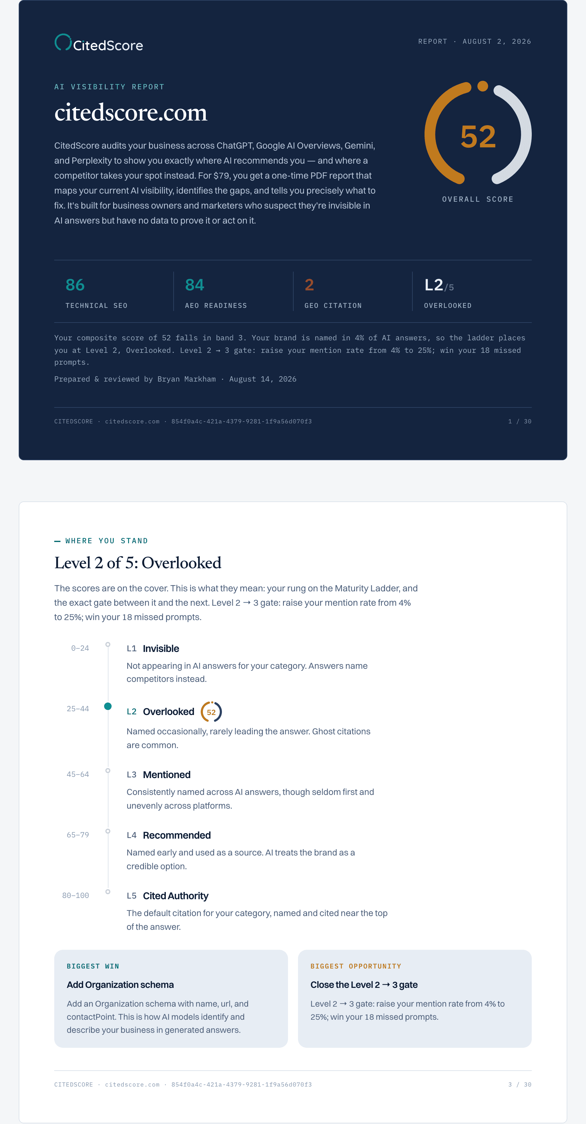 Opening pages of a real CitedScore AI visibility report for citedscore.com: the navy cover with an overall score of 52, sub-scores of 86 Technical SEO, 84 AEO Readiness, and 2 GEO Citation, and the five-level maturity ladder placing the site at Level 2, Overlooked, with its biggest win and biggest opportunity.