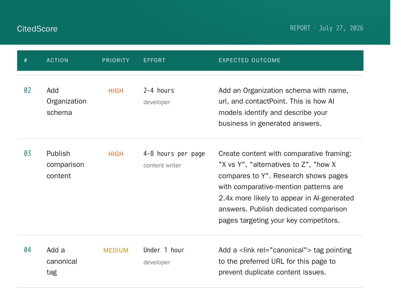 Excerpt of CitedScore's own AI Visibility Report on citedscore.com, dated July 27, 2026, listing the missing canonical tag and missing Organization schema in the action plan.