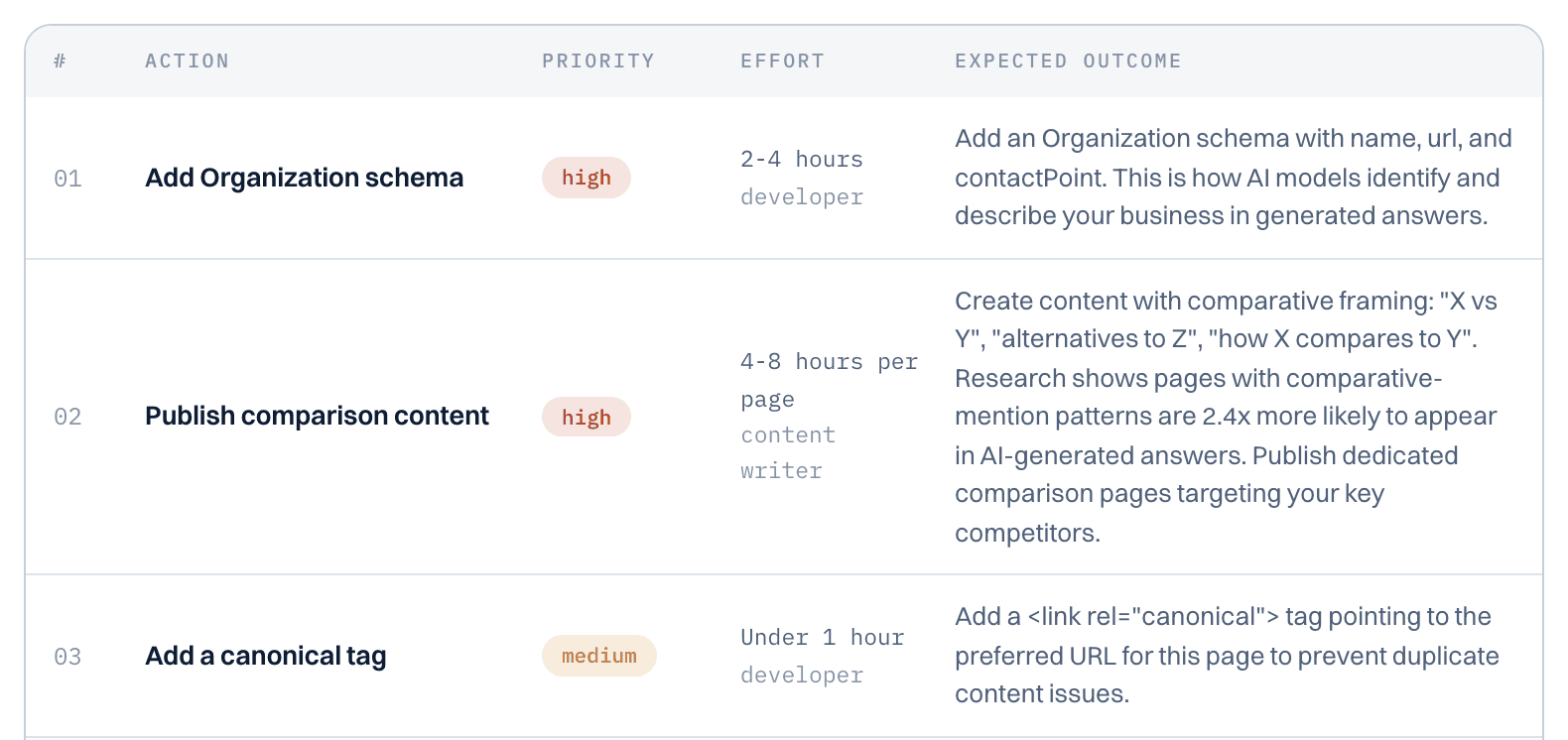 Excerpt of the August 2, 2026 CitedScore Report on citedscore.com: action item 01, add Organization schema, and action item 03, add a canonical tag, both still open.
