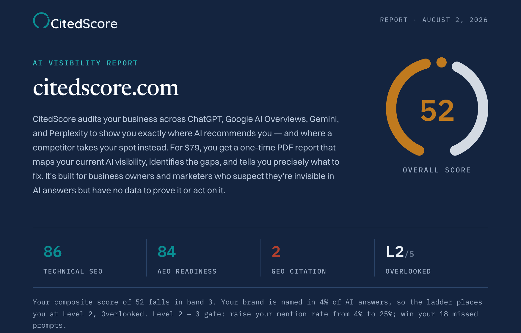 The cover of the August 2, 2026 CitedScore Report on citedscore.com: overall score 52, Technical SEO 86, AEO Readiness 84, GEO Citation 2, Level 2 of 5, Overlooked, with the gate to Level 3: raise mention rate from 4% to 25% and win 18 missed prompts.